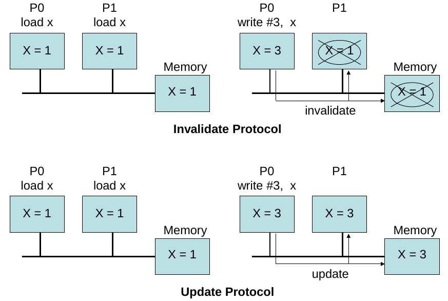 Two Cache Coherency Protocols Update vs Invalidate update protocol: when a data item is written, all of its copies in the system are updated invalidate protocol (most common): before a data item is