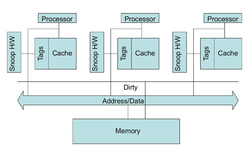 Snoopy Cache-Based System: Bus Directory Cache-Based Systems need to broadcast is clearly not scalable a solution is to only send information to processing elements specifically interested in that