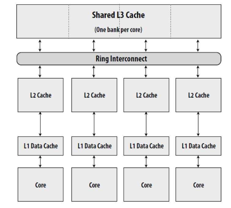 MESI Protocol (on a bus) The Coherency Wall: Cache Coherency Considered Harmful interconnects are expected to consume 50 more energy than logic circuits standard protocols requires a broadcast