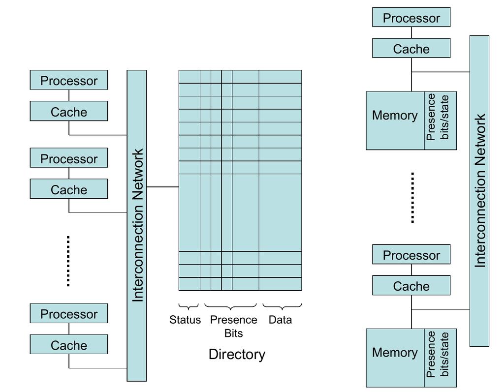Directory-Based Cache Coherency (Fig 2.