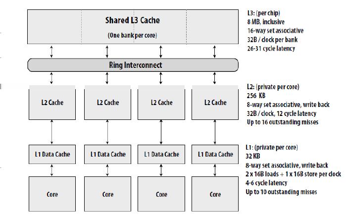 Cache Hierarchy on the Intel Core i7 (2013) (64 byte cache line size) Ref: http://15418.courses.