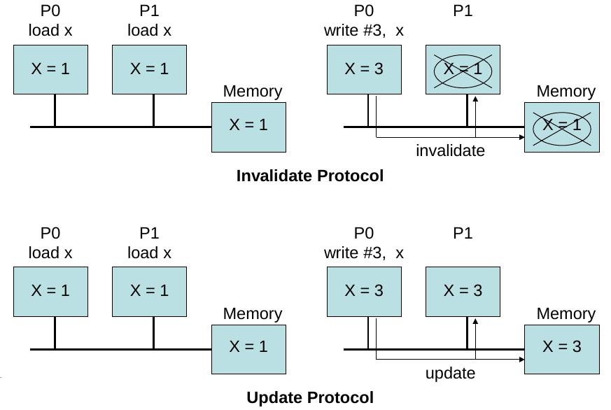 Two Cache Coherency Protocols (Fig 2.