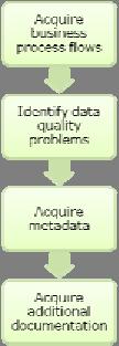 Data Quality Assessment Process Plan Business Process Prepare Analyze Synthesize Review Select business