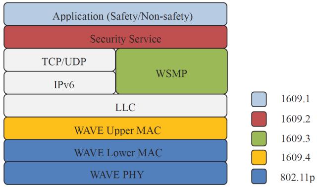 Advantages Communication stack CONNECTIVITY FOR ITS: MORE ON DSRC-WAVE IEEE Disadvantages Short range: No V2N without RSU Poor performance under high vehicle