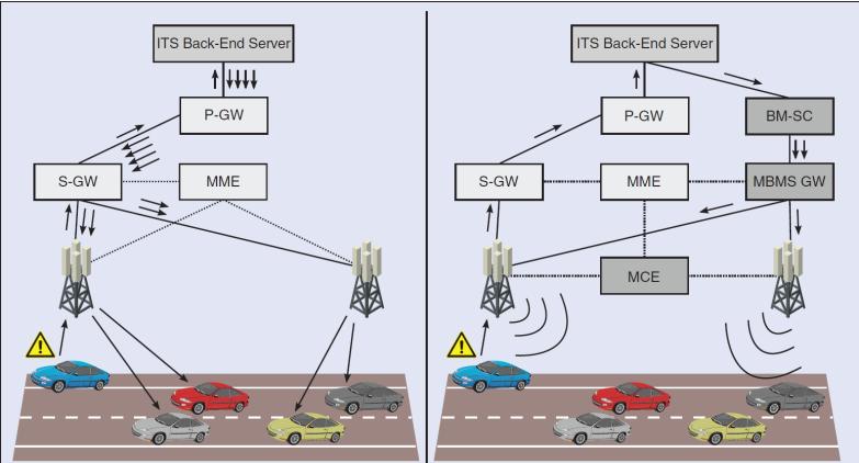 CONNECTIVITY FOR ITS: MORE ON LTE Advantages QoS scheduling at base