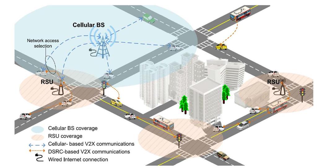 CONNECTIVITY OPTIONS FOR ITS: V2X HETEROGENOUS COMMUNICATIONS DSRC: Low delay + cellular: good coverage, high mobility V2V and V2I are