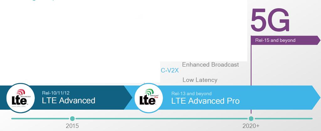 CONNECTIVITY OPTIONS FOR ITS: C(ELLULAR)-V2X LTE Advanced Pro: Expected Latency of < 10 ms Direct Communication