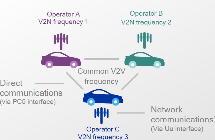 FUTURE CONNECTIVITY FOR ITS: C-V2X with D2D C-V2X without Base Station US FCC: 3GPP Rel-12 is the next generation nationwide public safety network Motivated Direct Communication (D2D) 3GPP Rel-14:
