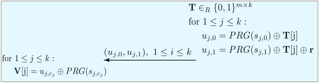 OT Extension of [IKNP03] (3) - Bob obliviously transfers a random m x k bit matrix T - The matrix is