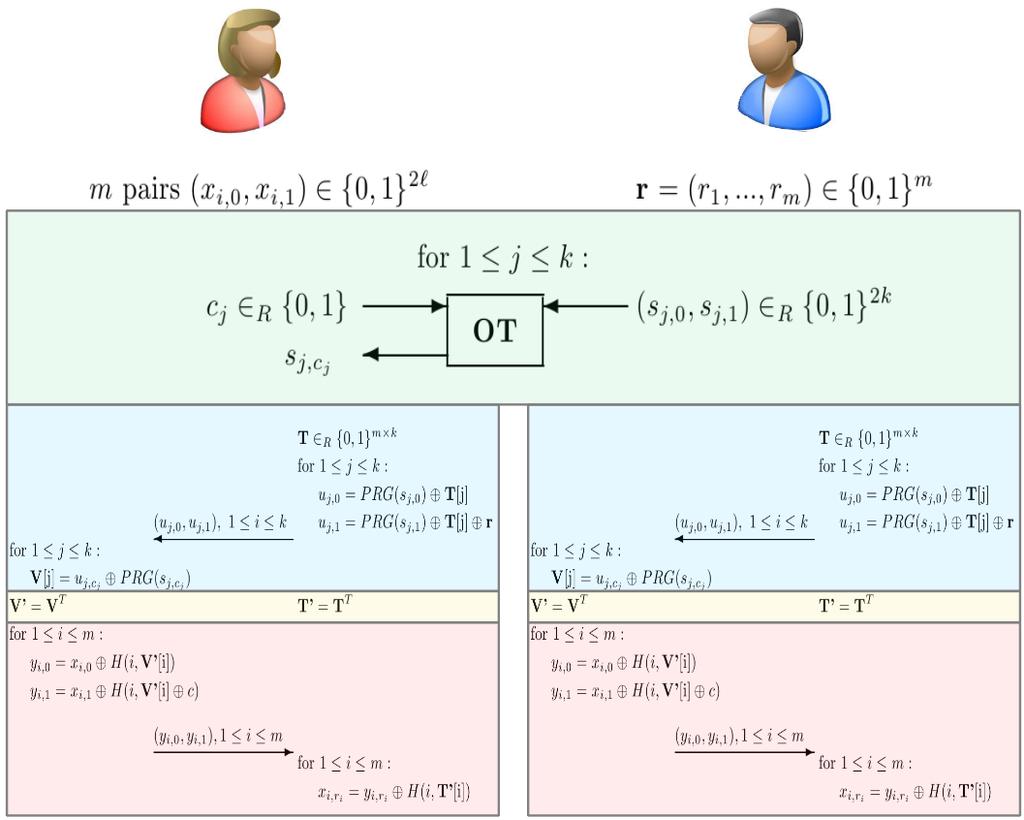 Algorithmic Optimization Parallelized OT Extension - OT extension can easily be parallelized by splitting the T matrix into sub-matrices -