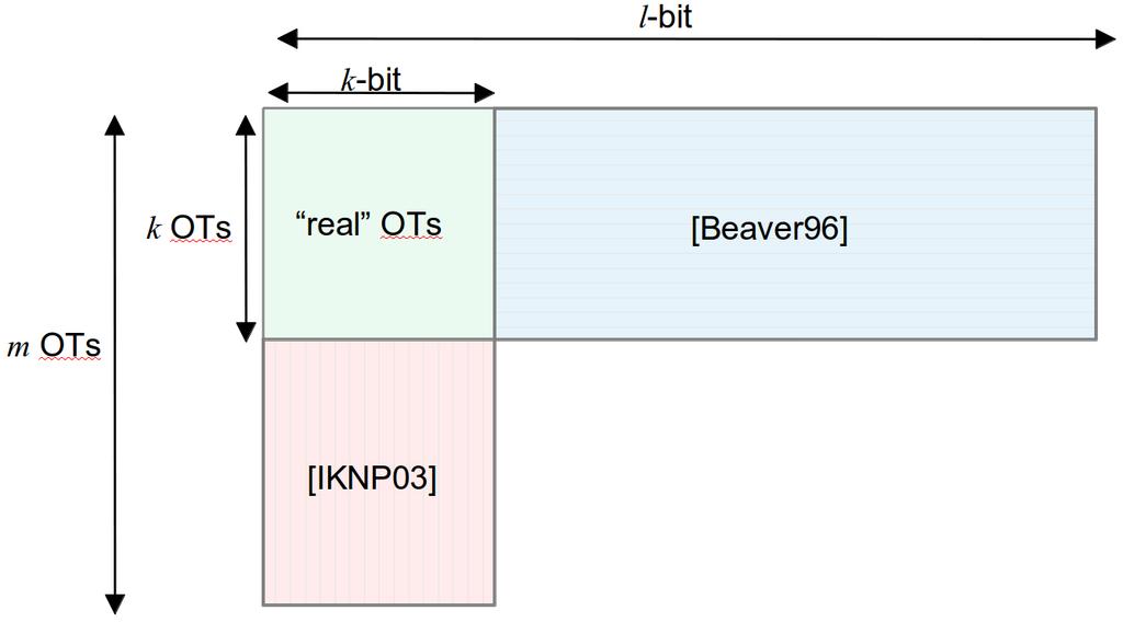 OT Extensions - OT extensions use secret-key cryptography to efficiently extend OT - OT on long strings by exchanging short seeds [Beaver96] - Many OTs extended from few real