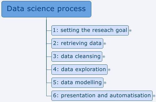 Setting the research goal Data science is mostly done in the context of an organization. When the business asks you to perform a data science project, you ll first prepare a project charter.