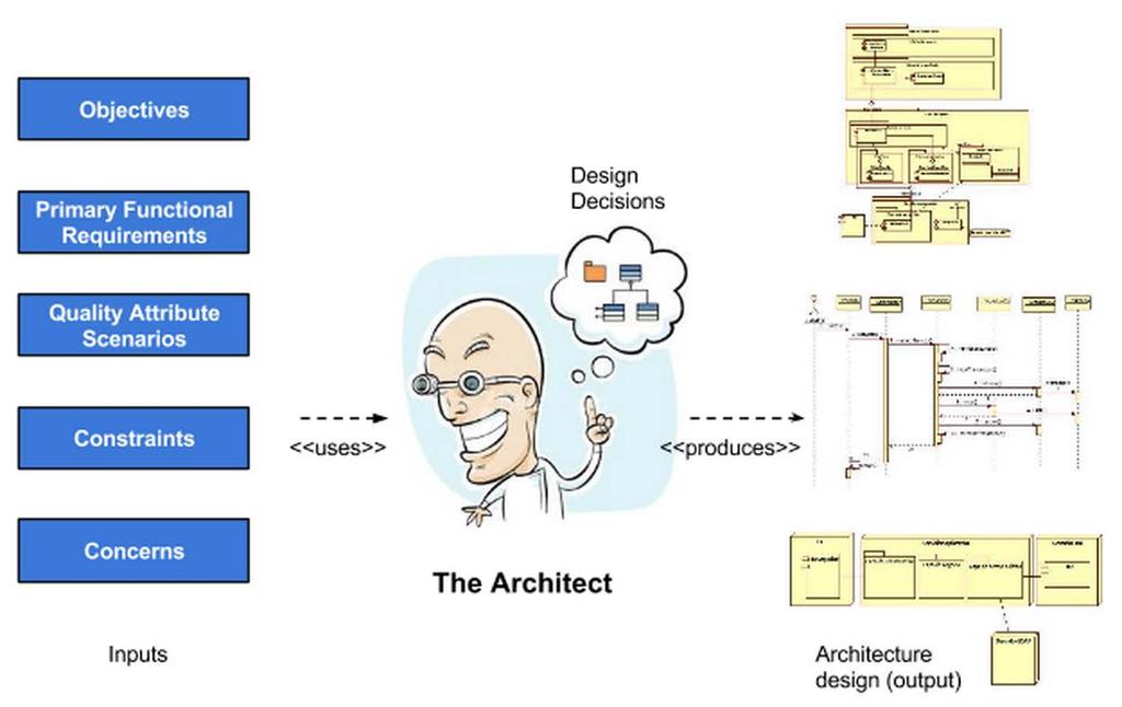 Architecture design Problem