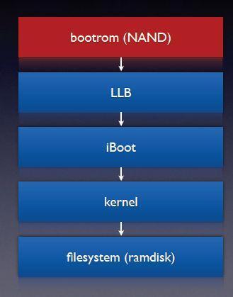 ios Security Features Boot Chain Chain of trust Series of signature checks BootRom->LLB->iBoot->kernel->file system Code Signing Prevents running of unauthorized apps/code Verifies the integrity of