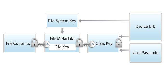 ios Security Features Encryption Dedicated crypto engine Two hardcoded keys UID & GID Usage of UID