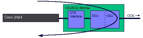 T1 CSU/DSU Module: When the T1 CSU/DSU module is placed into DTE loopback, the traffic generated by the DTE (PING, for example) is looped back to the DTE.
