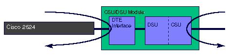 When the 56k CSU/DSU module is placed into loopback line payload, the CSU/DSU module loops the line through the DSU portion of the module. The Adtran terminology for this loopback is "loop only.