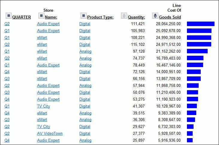 We Do It Every Day: A Typical Web Query As shown in the following image, the report shows that Audio Expert has the highest sales in the digital product lines in Quarters 1 and 2, with emart trailing