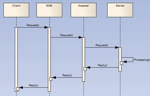 (5) close 23 Sequence Diagrams Middleware Adapters When a System cannot directly connect to an ESB, an adapter is used to