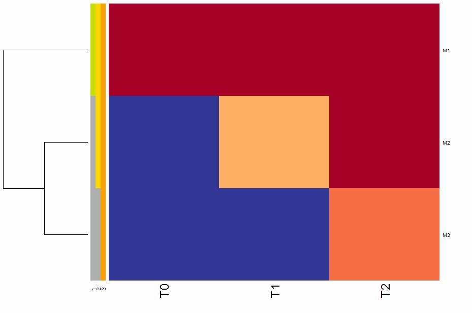Figure 2: The input data has been clustered using the heatmap.plus package.