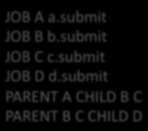 submit JOB B b.submit JOB C c.