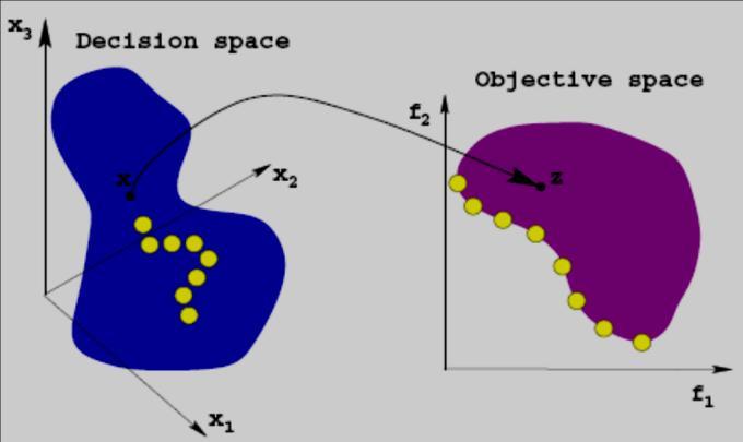 The image of the decision space under the objective functions, f x f x is shown as in Figure.