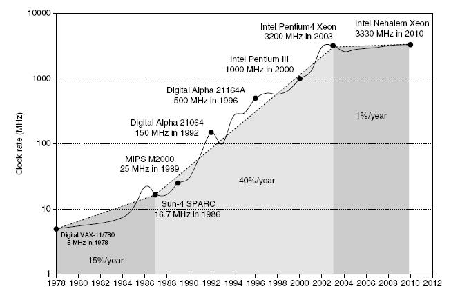 Power Wall Until 2003, increases in transistor count and frequency dominated reductions in voltage => net increase in power Intel 80386 consumed ~ 2 W 3.