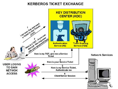 Details on Kerberos KDC vulnerability Vulnerability where service ticket is issued without properly verifying the PAC (Domain SID and affiliated security group) digital signature when KDC receives