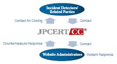 Prevent Watch Respond JPCERT/CC - 3 Services and 6 Basic Activities - -Vulnerability Information Handling Coordinate with developers Coordinate on unknown with vulnerability developers on information