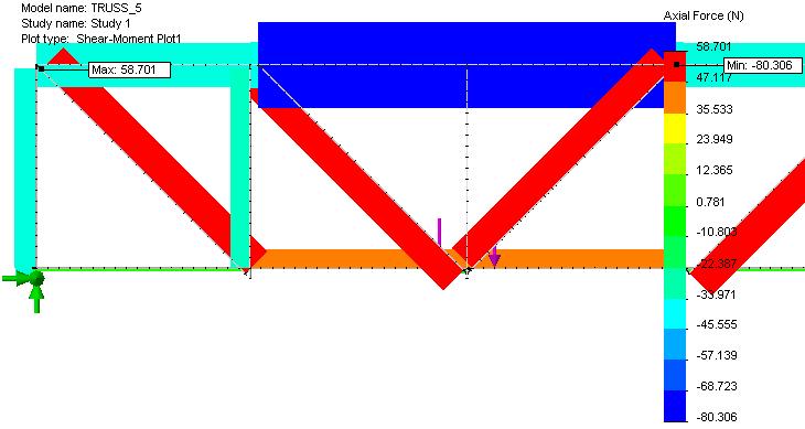 Making Design Changes Reading the Plot As an example, look at a plot using Axial Force. The axial force in the angled brace members is red, meaning that the value is between 47N and 53N.