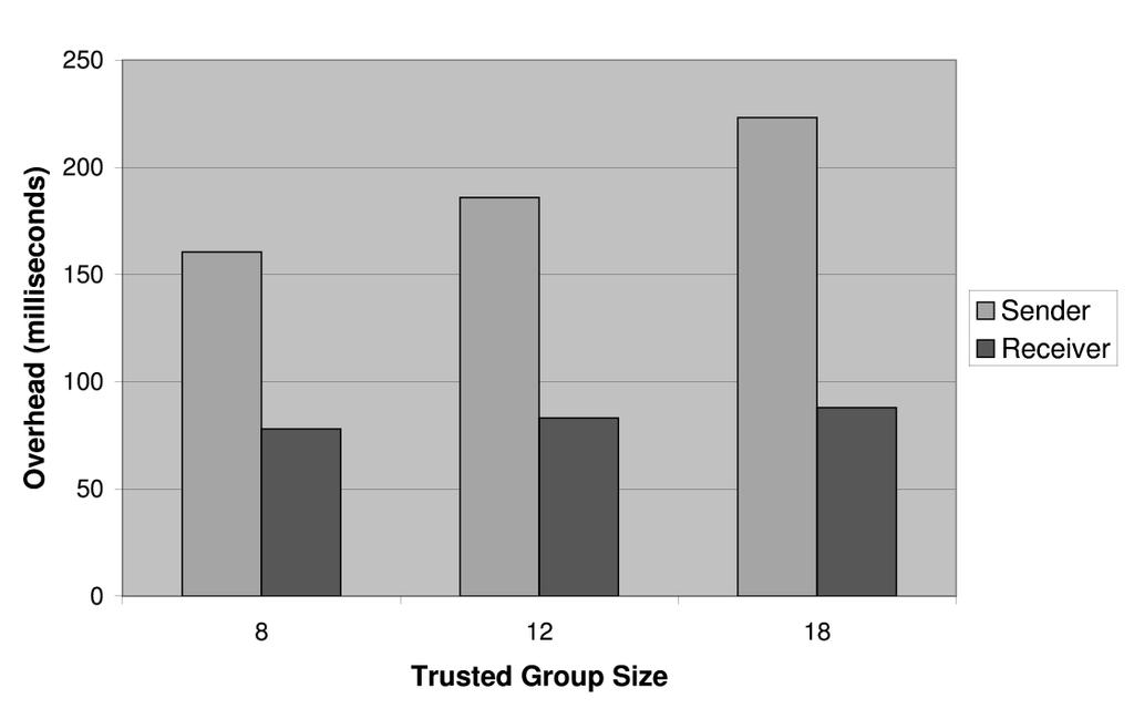 Overhead with Trusted Group Size Increasing on