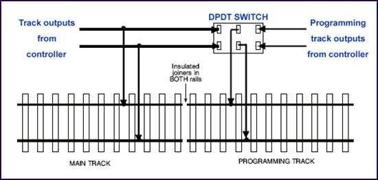 Programming Track Isolated Track section for programming decoder Suggest completely separate section of track.