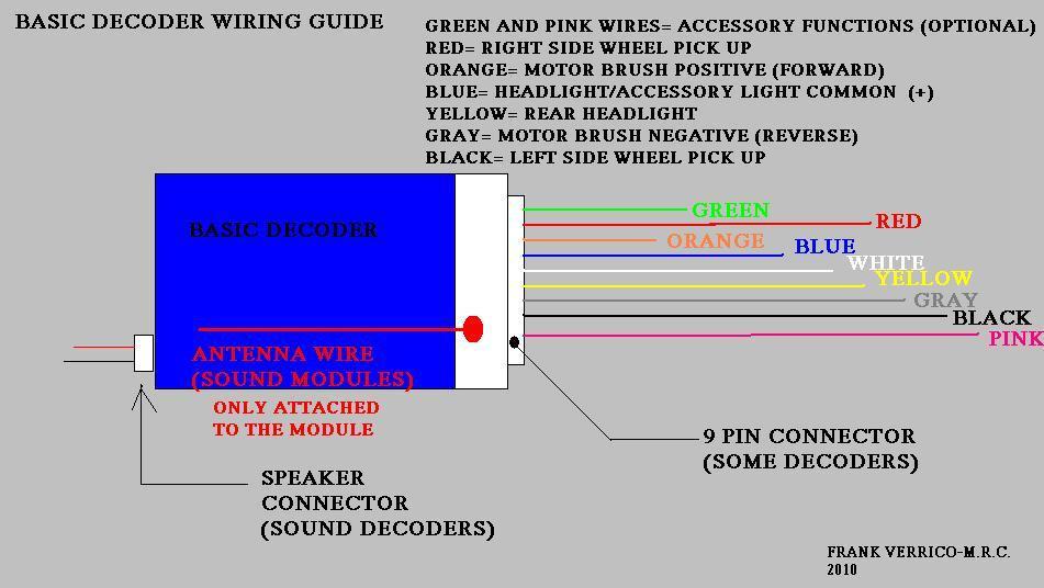 Accessory decoders- Are used trackside to control a certain accessory, like a building light or turnout, [switch], machine.