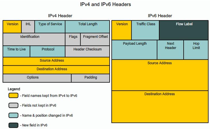 Encapsulating IPv6