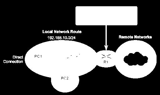Host Packet Forwarding Decision Hosts have to keep their own local routing table that contains a route to the loopback interface, a local