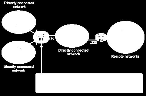 Router Packet Forwarding Decision The router will switch the packet to the directly connected interface immediately