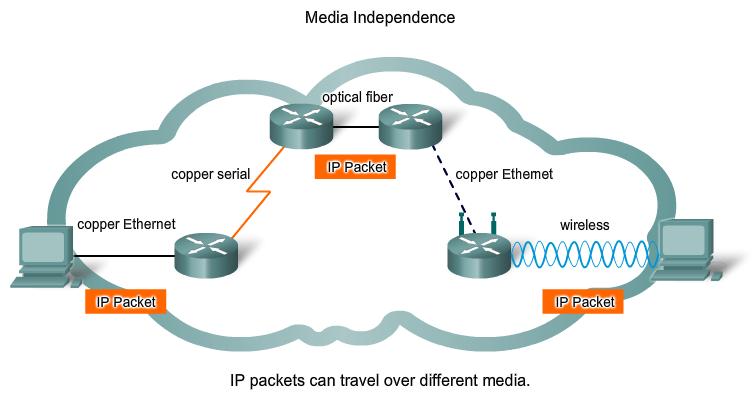 IP Media Independent