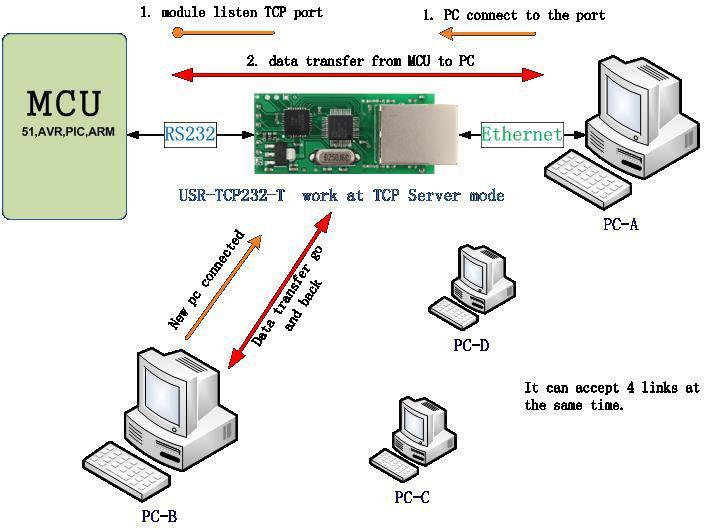In TCP Server mode, module and gateway trying to communication first, and then monitor set up local port, there is connection request response and create a connection, can exist at the same time up