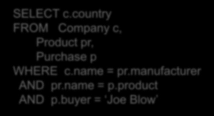 Lecture 3 > Section 1 > Nested Queries Nested Queries Is the query equivalent to this 3-way join? SELECT c.country FROM Company c, Product pr, Purchase p WHERE c.