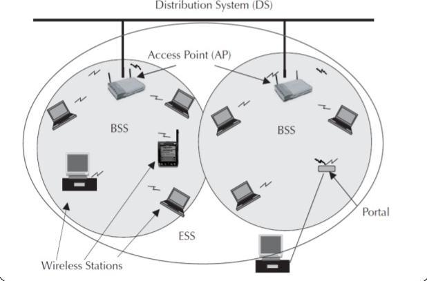 Advantages of Infrastructure LAN Figure 2: Infrastructure LAN An access point allows to easily expand a wired network with wireless capability Wired and wirelessly networked computers can communicate