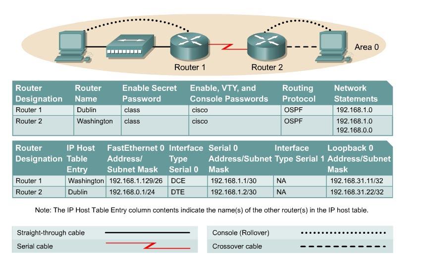 Lab 2.3.4 Configuring OSPF Authentication 2500 Series Objective Setup an IP addressing scheme for Open Shortest Path First (OSPF) area. Configure and verify OSPF routing.