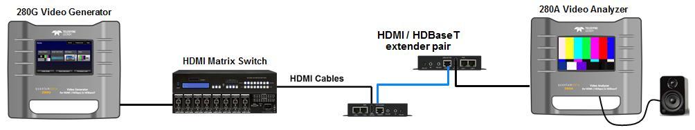 The 280G will be at the source end emulating an HDMI source and the 280A will be at the far end emulating an HDMI or HDBaseT sink or display.