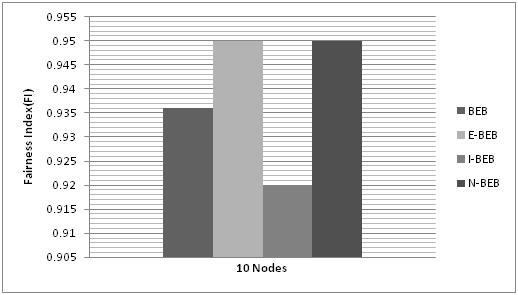 30% at 30 nodes, down to 10 % at 50 nodes. Relative to E-BEB approach we noticed that N-BEB approach decreased the end-to-end delay value by 33% when the network size is 30 nodes.