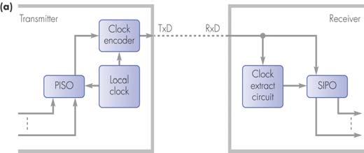 Framing (blocks of characters) Framing (non-printable characters) DLE = Data Link Escape DLE DLE DLE in data Figure 1.