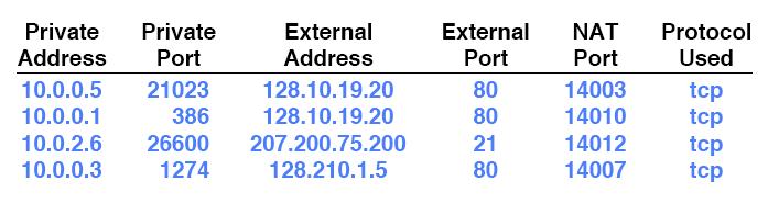 VPN with private addresses! TELE 402 Lecture 11: Unix domain 5! Access Internet with private addresses?!! Application gateway (application program)!