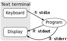 (IPC Method 1) Pipe Redirect stdout to a file./program > output.