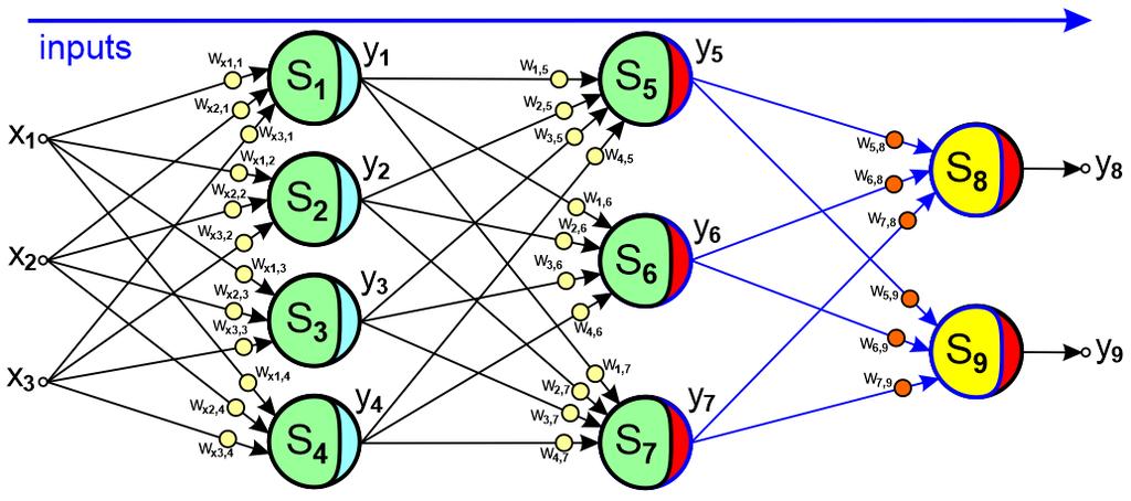 Backpropagation Algorithm Finally, the outputs y 5, y 6, y 7 stimulate neurons in the output layer.