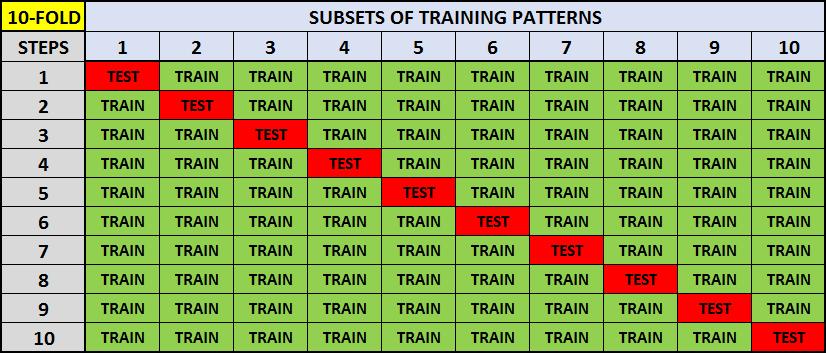 K-fold Cross-Validation We use different k parameters according to the number of training patterns: K is usually small (3 K 10) for numerous training patters.