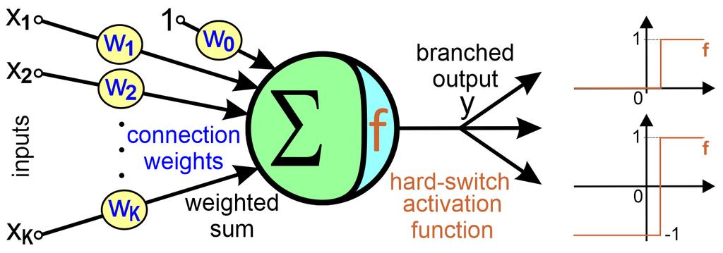 Hard-Switch Perceptron This model originally employs a step activation function, which serves as a hardswitch between two states: {0,