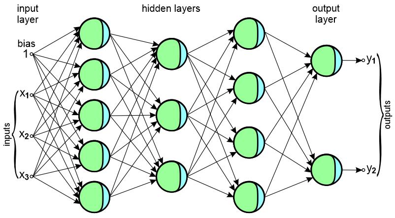 Single and Multi-Layer Perceptron A group of perceptrons organized in a single layer can be used for the multi-classification which means the classification of input vectors into a few classes